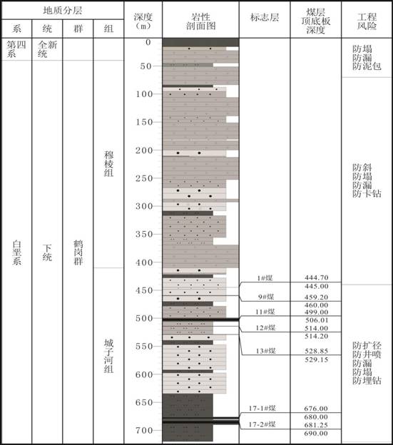 鹤煤参2井柱状图（做简介用）