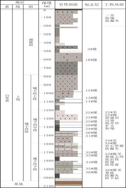 鸡煤参3井预想柱状图（不含井身结构和岩性描述）
